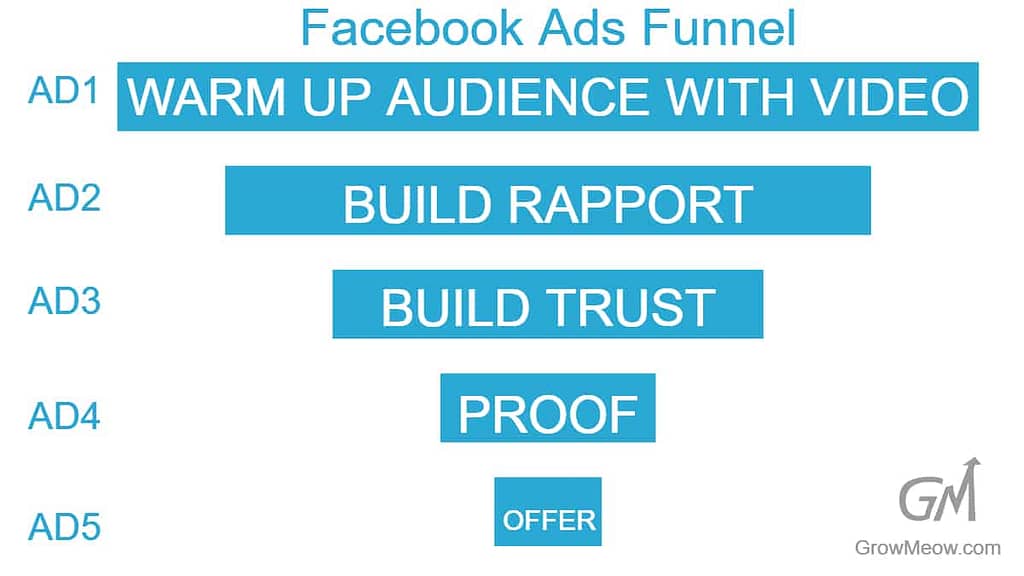 Facebook ads funnel diagram