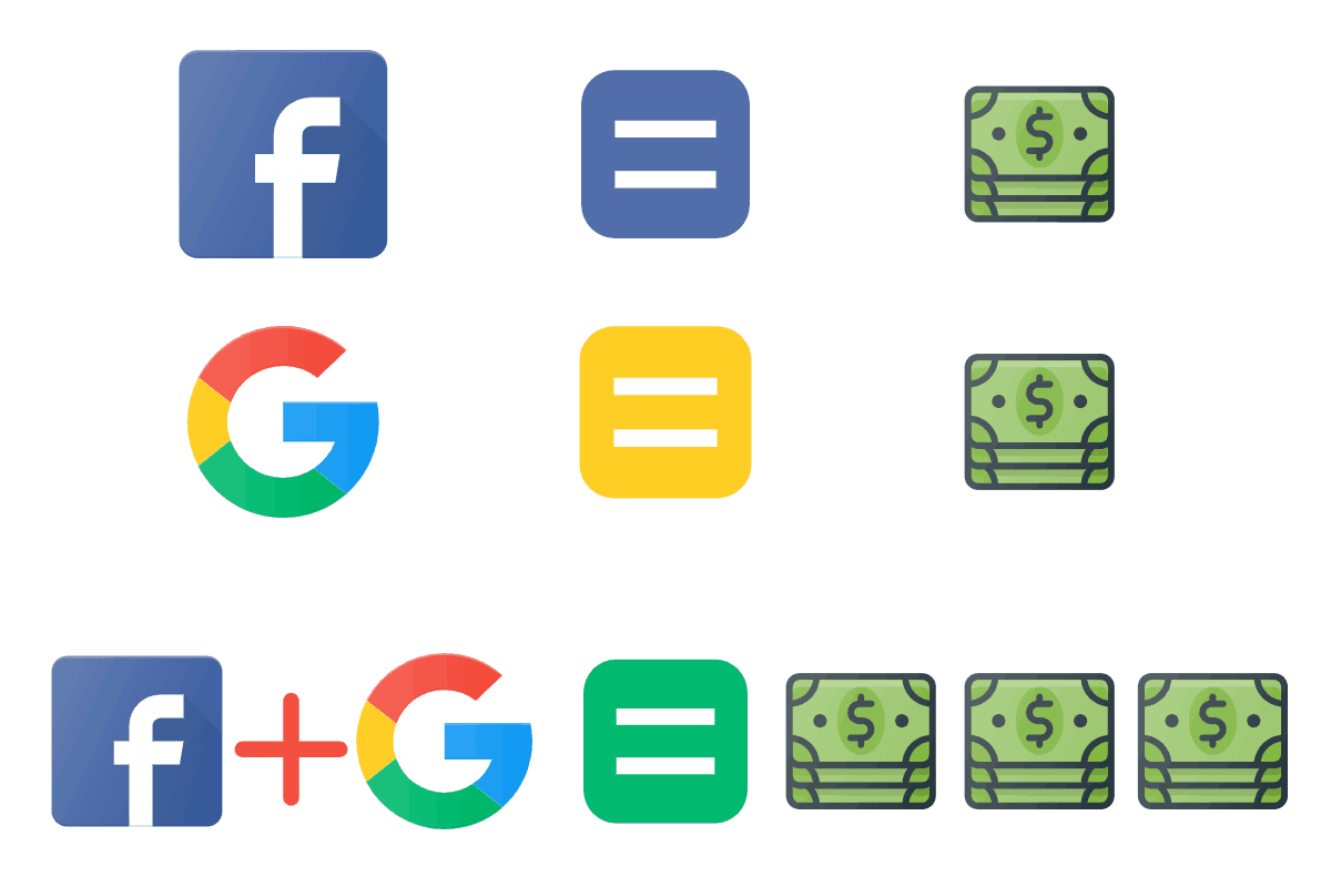 Facebook ads vs google ads - better together